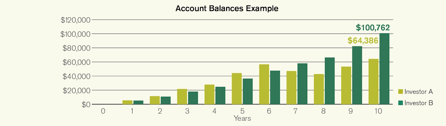 Bar graph showing account balance over time of 2 different investors.
