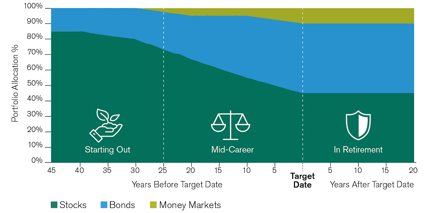 Allocation of assets over time.