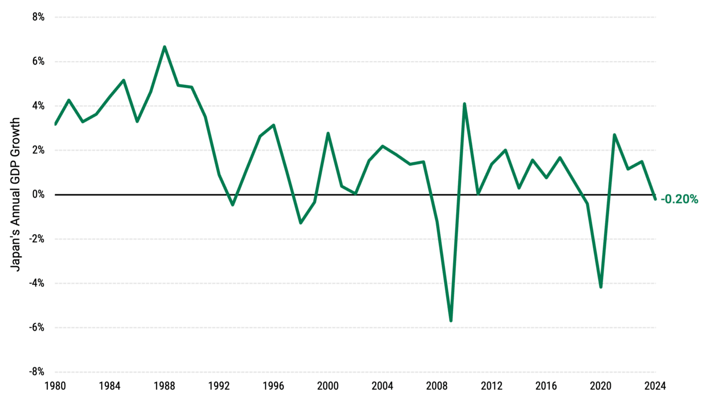 Line chart showing Japan's GDP growth trends from the 1990s to 2025, highlighting periods of stagnation and recent signs of economic improvement.