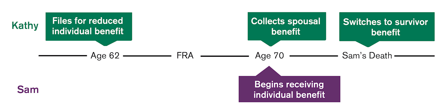 Should You Take Social Security Early - Image Spousal Benefits Copy