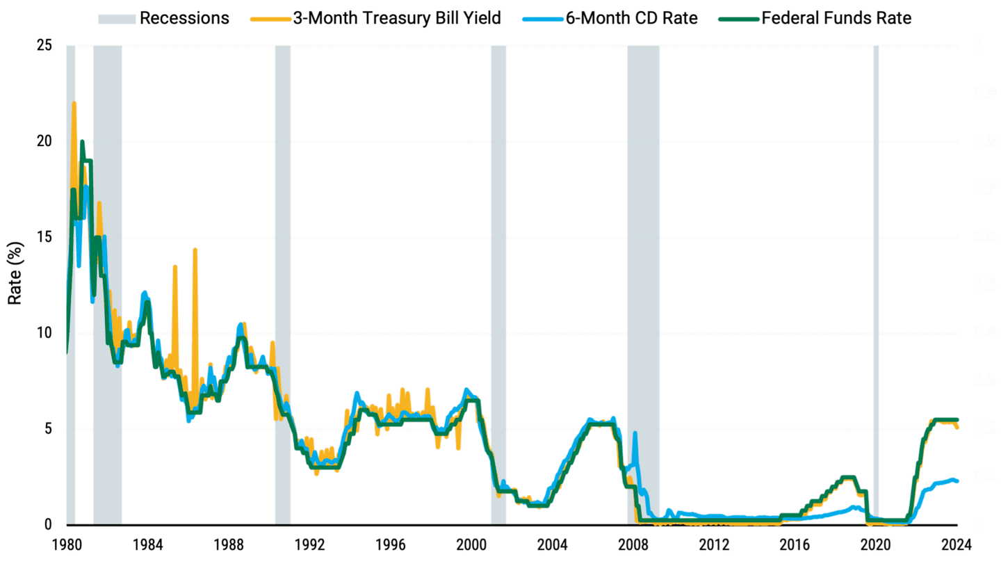 Line chart depicting the correlation between short-maturity yields and the Federal Reserve’s target rate from August 1980 to August 2024.