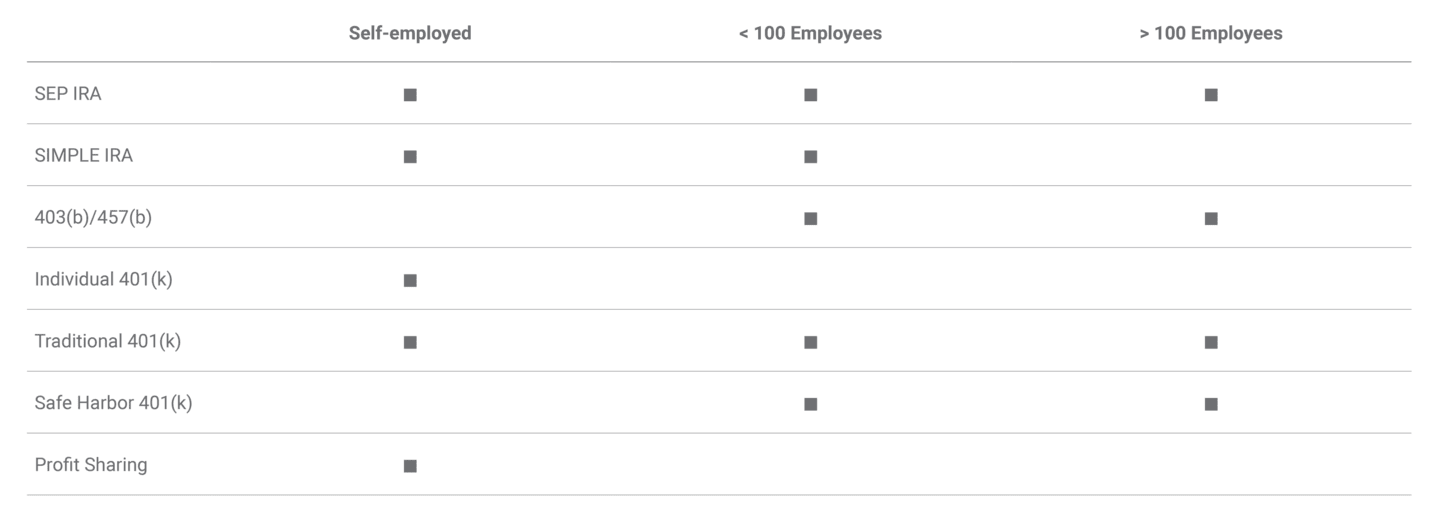 Table comparing company size requirements for different retirement plan types.