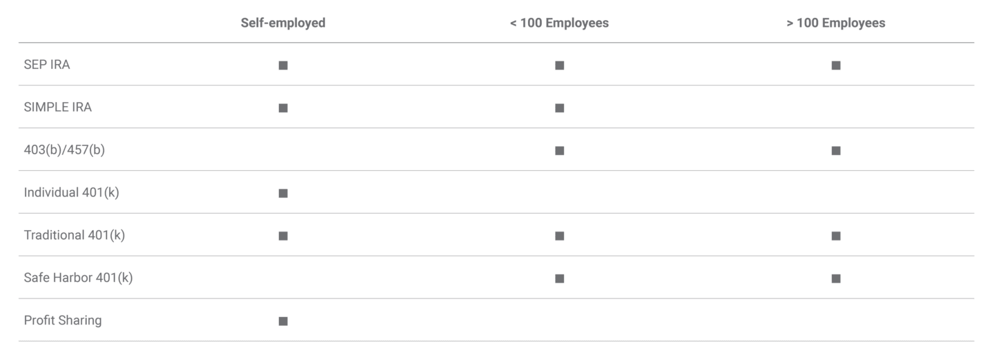 Table comparing company size requirements for different retirement plan types.