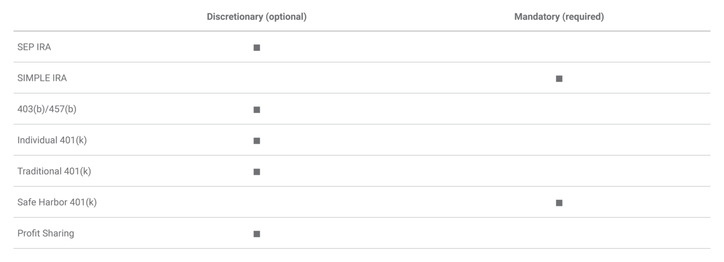 Table comparing employer contribution requirements for different retirement plan types.