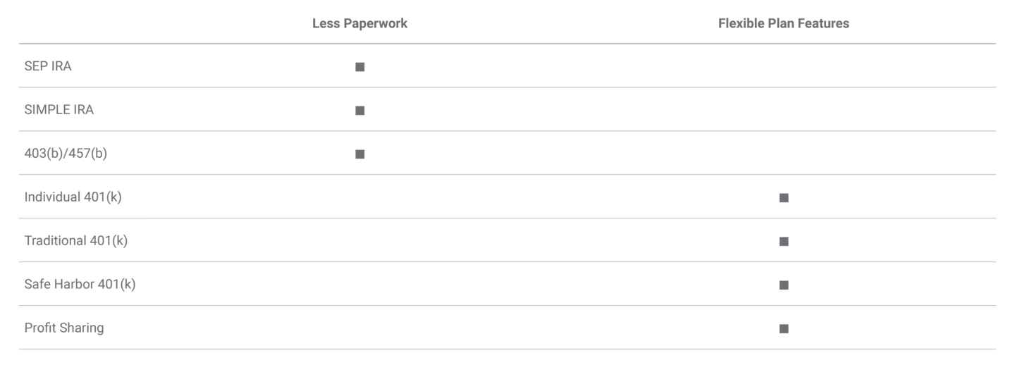 Table comparing notable features for different retirement plan types.