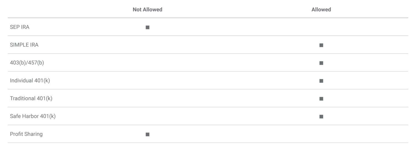 Table comparing salary deferral allowances for different retirement plan types.