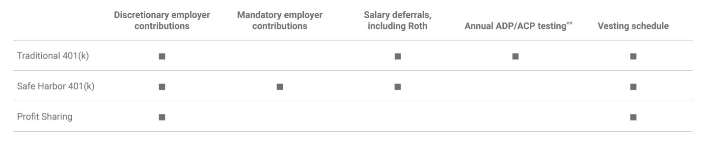 Table comparing discretionary employer contributions, mandatory employer contributions, salary deferrals, annual ADP/ACP testing and vesting schedule between Traditional and Safe Harbor 401(k)s and Profit Sharing plans.