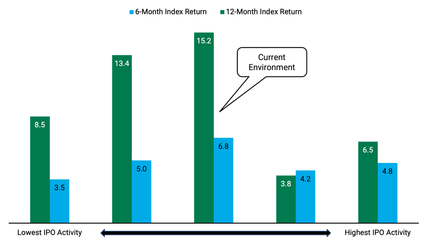 Bar chart showing Russell 2000 Index returns from the lowest amount of IPO activity to the highest amount of IPO activity.