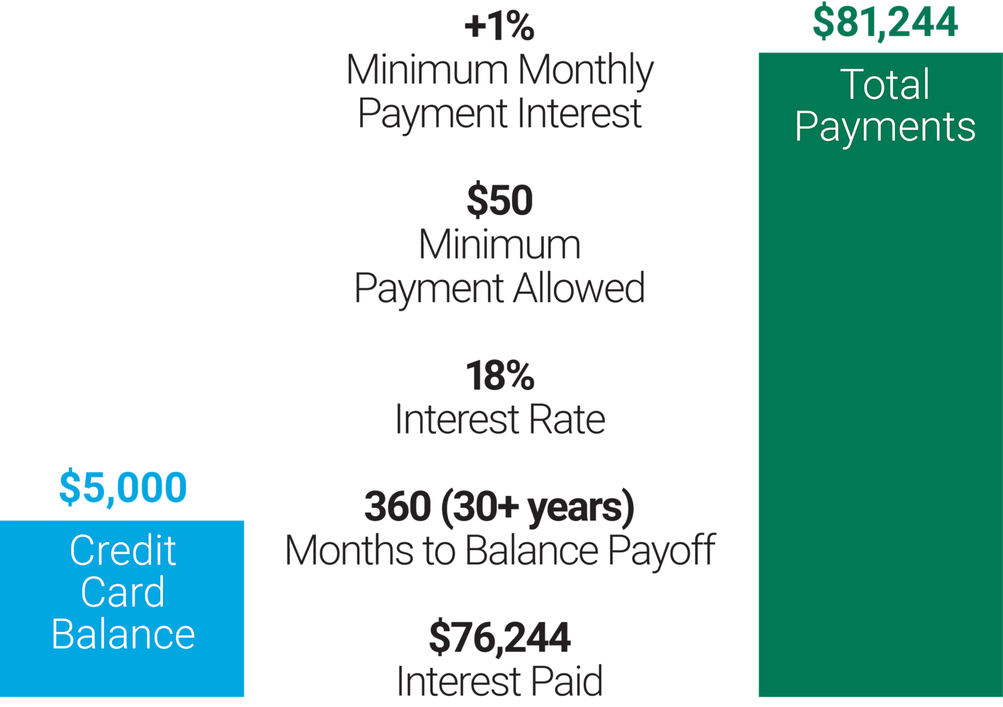 The High Cost of Paying the Minimum