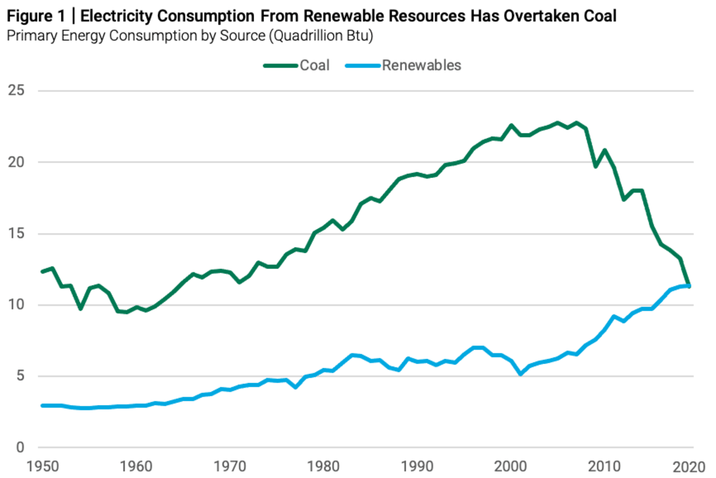 Electricity consumption from renewable resources has overtaken coal.