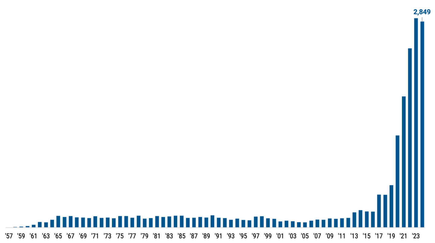 Bar chart illustrating space launches from 1957 to 2024, highlighting the rapid growth in recent years. There were 2,849 objects launched into space in 2024.
