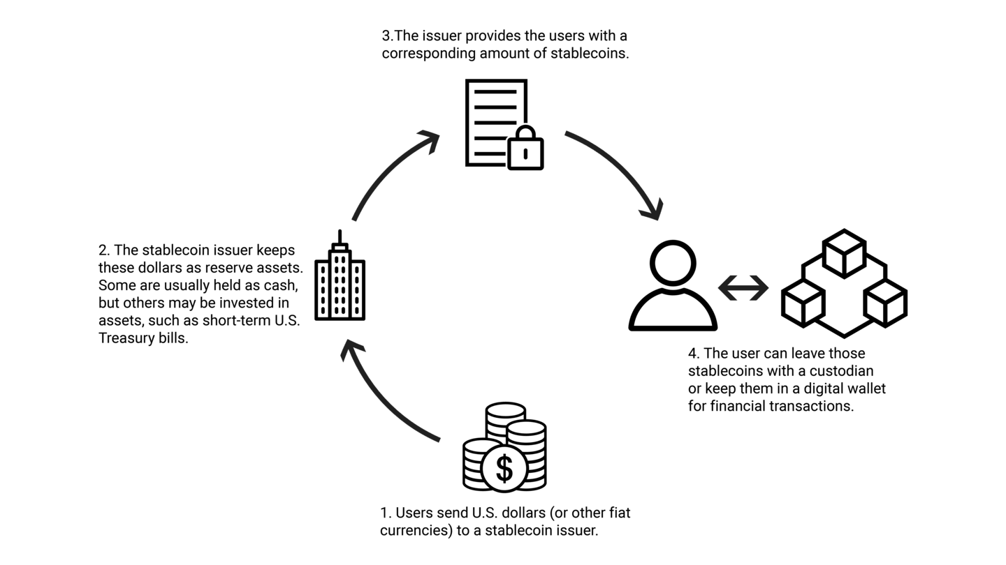 Diagram illustrating how fiat-backed stablecoins operate. Users send fiat currency to the issuer, who holds it as reserve assets. Issuer provides stablecoins in return, which users store in digital wallets for transactions.