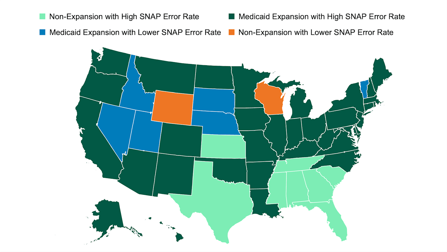 U.S. map colored by Medicaid expansion and SNAP error rate. 34 states dark green (expansion + high error); 8 mint (non-expansion + high error); 6 blue (expansion + low error); 2 orange (non-expansion + low error).