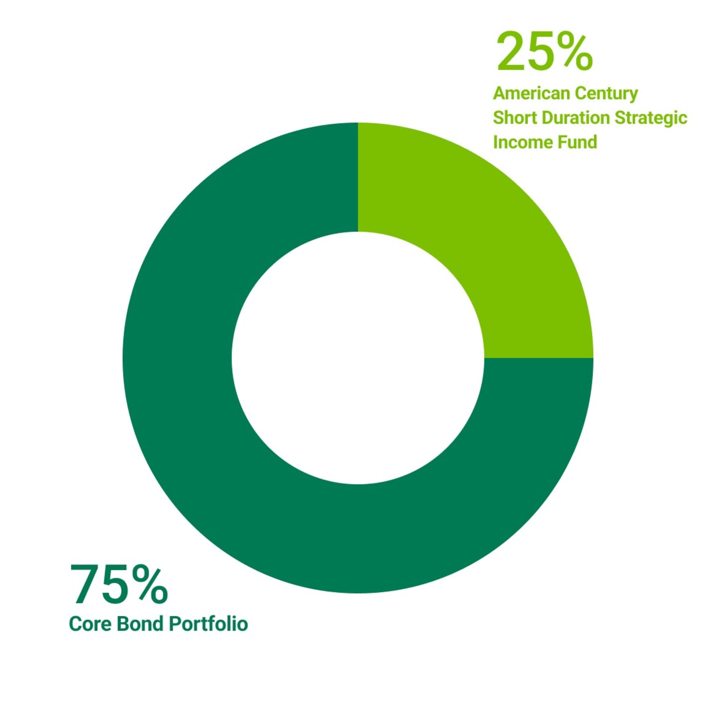 25% American Century Short Duration Strategic Income. 75% Core Bond Portfolio.