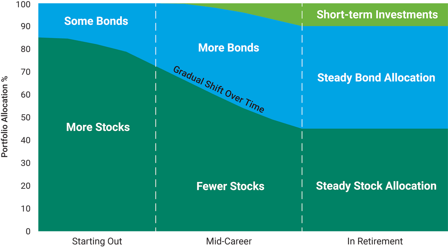Hypothetical Change in Stock, Bond and Short-Term (Money Market) Holdings Over Time