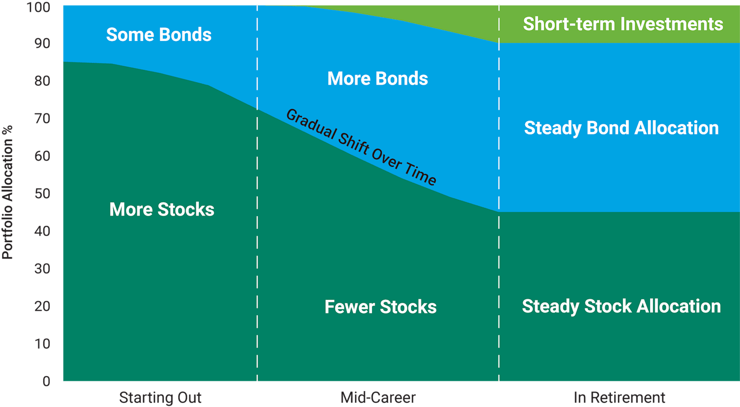 Hypothetical Change in Stock, Bond and Short-Term (Money Market) Holdings.