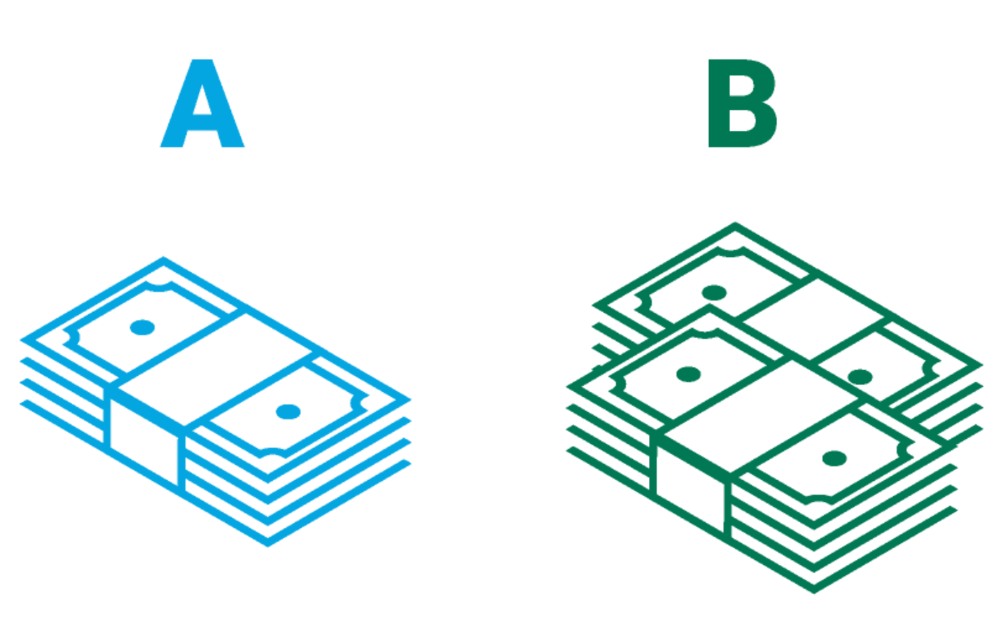 Icon of one bundle of money labeled "A" and a larger bundle of money labeled "B".