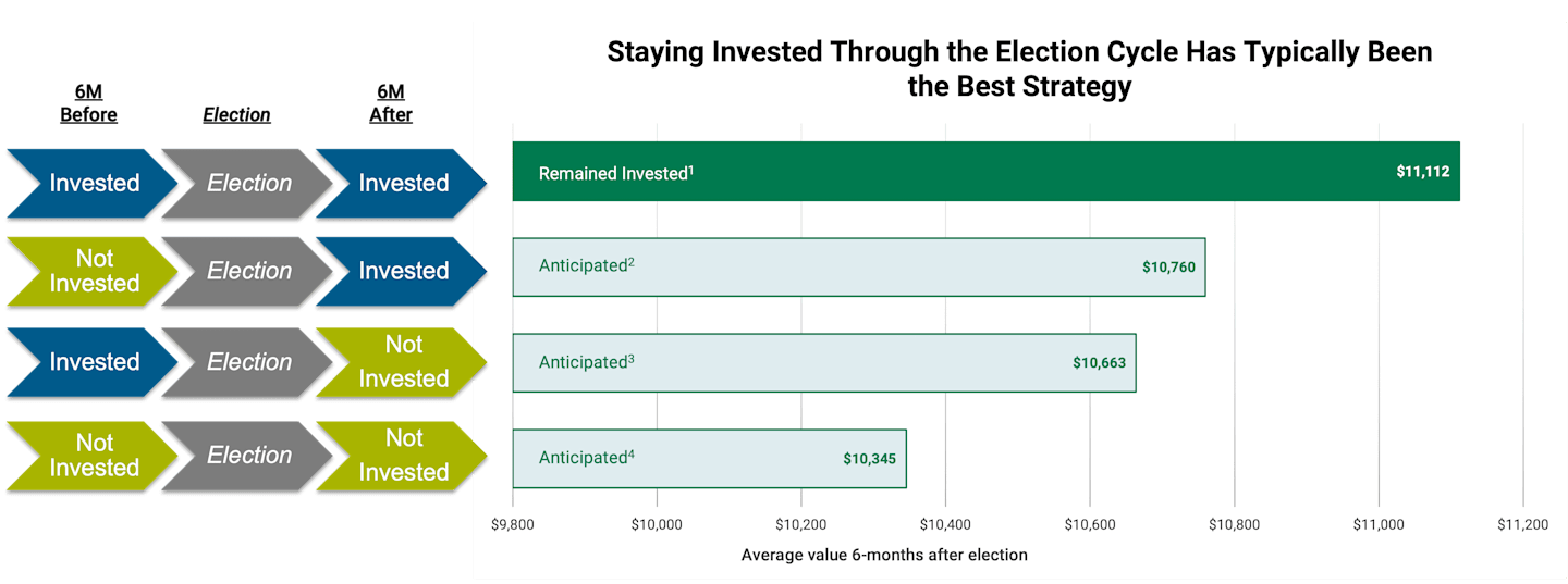 Bar chart with arrows representing four different trading strategies around presidential elections. Staying investing through the election cycle has typically been the best strategy.