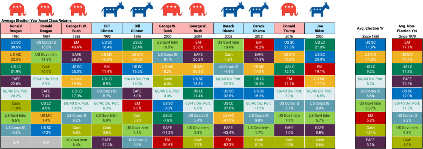 Table showing performance and leadership across asset classes during election years. Typically, maintaining a balanced approach delivers more dependable returns regardless of which party is in office.
