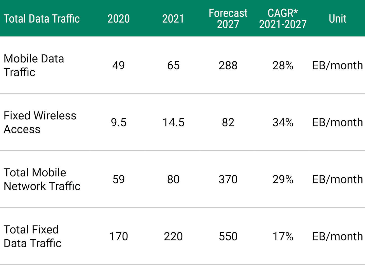 Total data traffic in exabytes per month for mobile data, fixed wireless access, mobile network and fixed data traffic. Data traffic shown for 2020, 2021, and 2027 (forecasted) with compound annual growth rate from 2021 to 2027. 