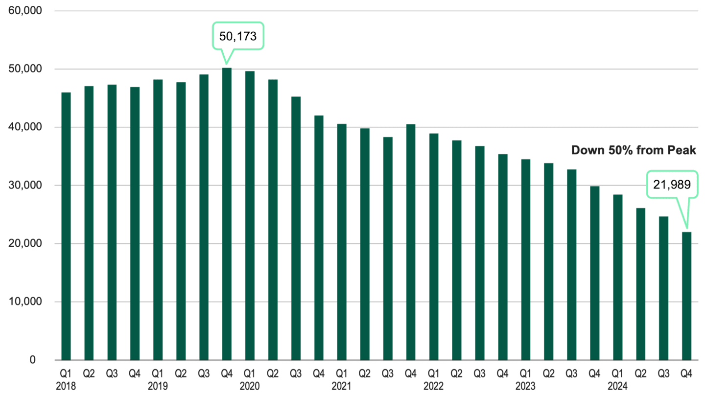 Bar graph showing the decline in senior housing units under construction from 2018 to 2024, illustrating supply constraints in the sector.