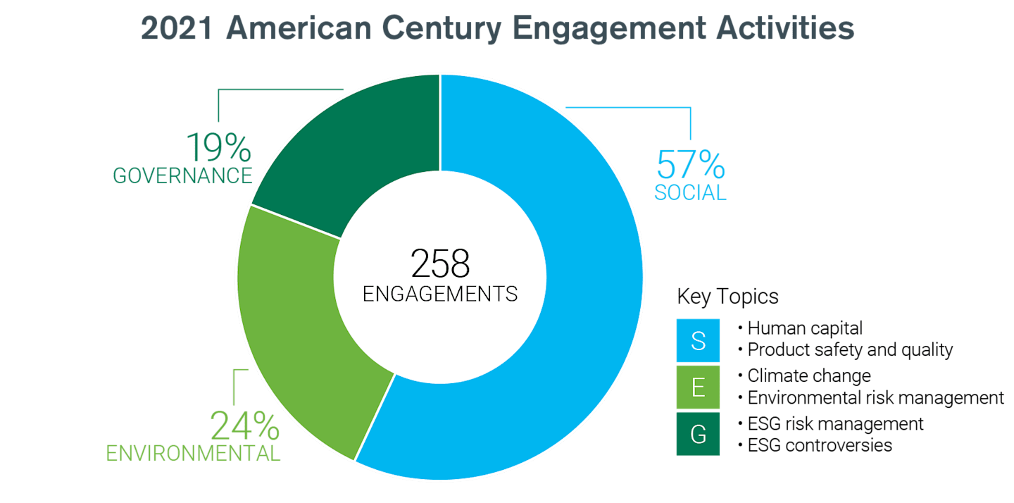 2021 American Century Engagement Activities show 258 engagements spread out amongst 19% Governance, 57% Social and 24% Environmental activities.