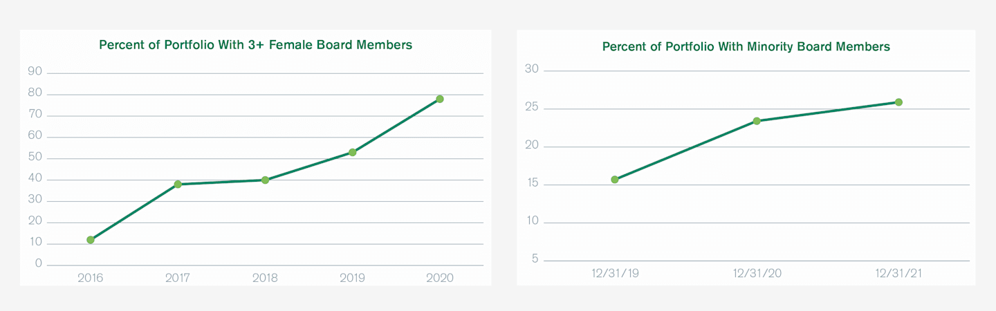 Percent of Portfolio With 3+ Female Board Members has increased from 2016 through 2020. Percent of Portfolio With Minority Board Members has increased from 2019 through 2021.