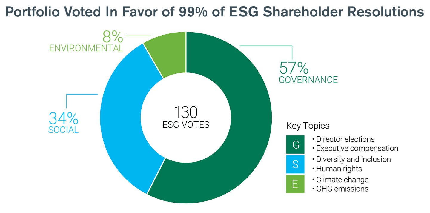 Portfolio Voted In Favor of 99% of ESG Shareholder Resolutions.