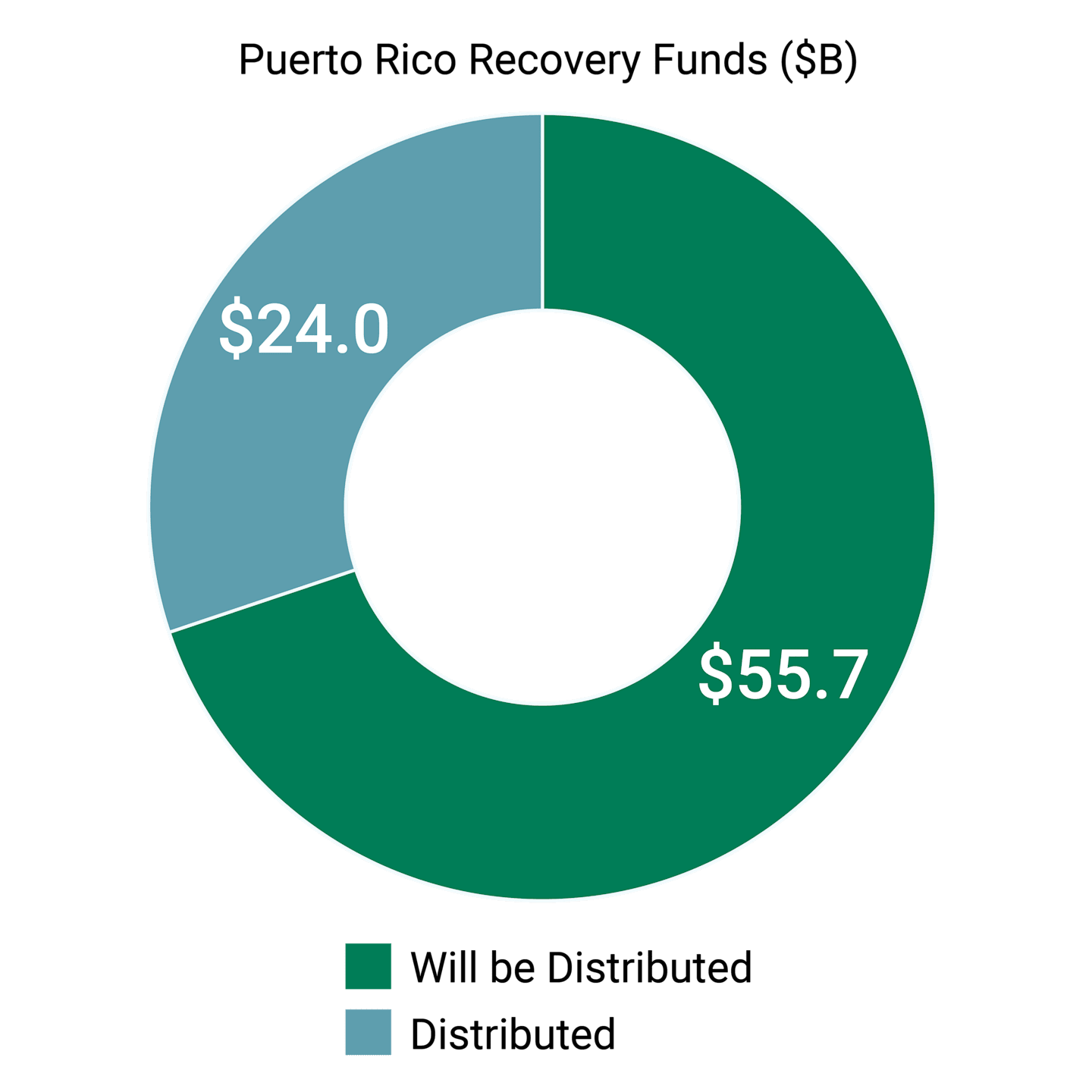 This figure shows that Puerto Rico still has nearly $56 billion of relief funds from 2017’s Hurricane Maria to spend on rebuilding infrastructure.