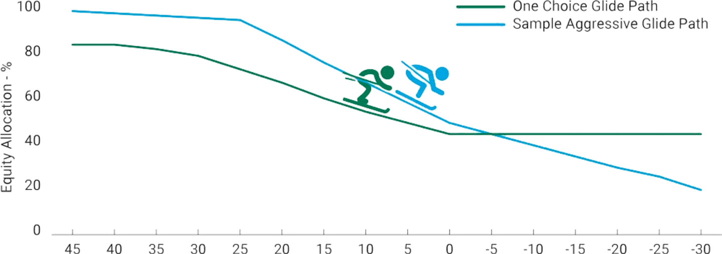 One Choice Glide Path versus a Sample, Aggressive Glide Path.