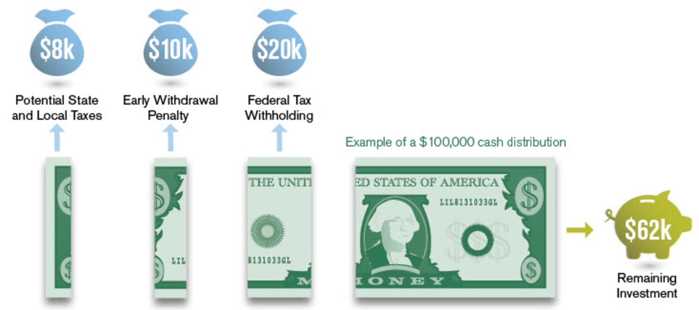 Taxes and Penalties of Cashing Out Retirement Plan.