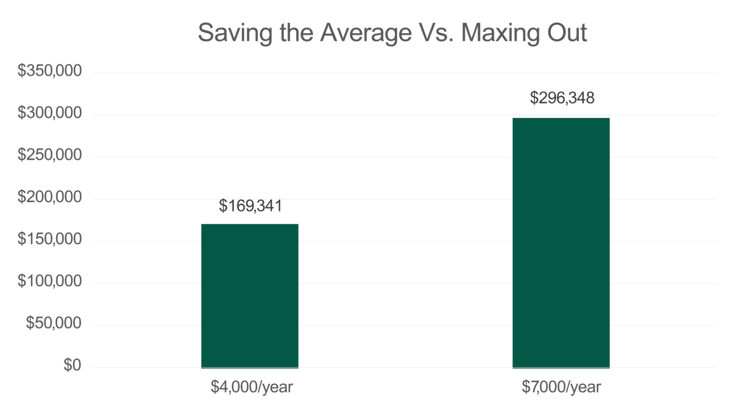 Saving the Average Vs. Maxing Out