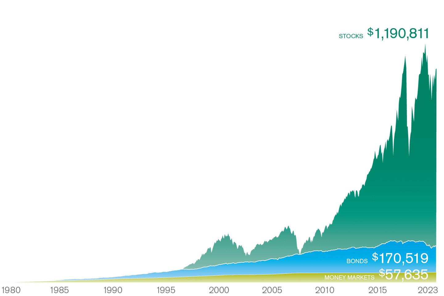 Stock Investments Have Historically Shown Growth. Note that the hypothetical chart reflects a one-time investment of $10k. Adding consistent investments over time would considerably change the results.