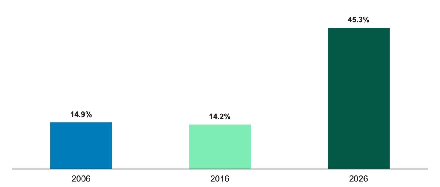 Bar chart showing the IT sector's weight of the MSCI EM Index at June 2006, 2016 and 2026. The chart shows technology representing a larger share of EM over time, reaching 45.3% by 2026.