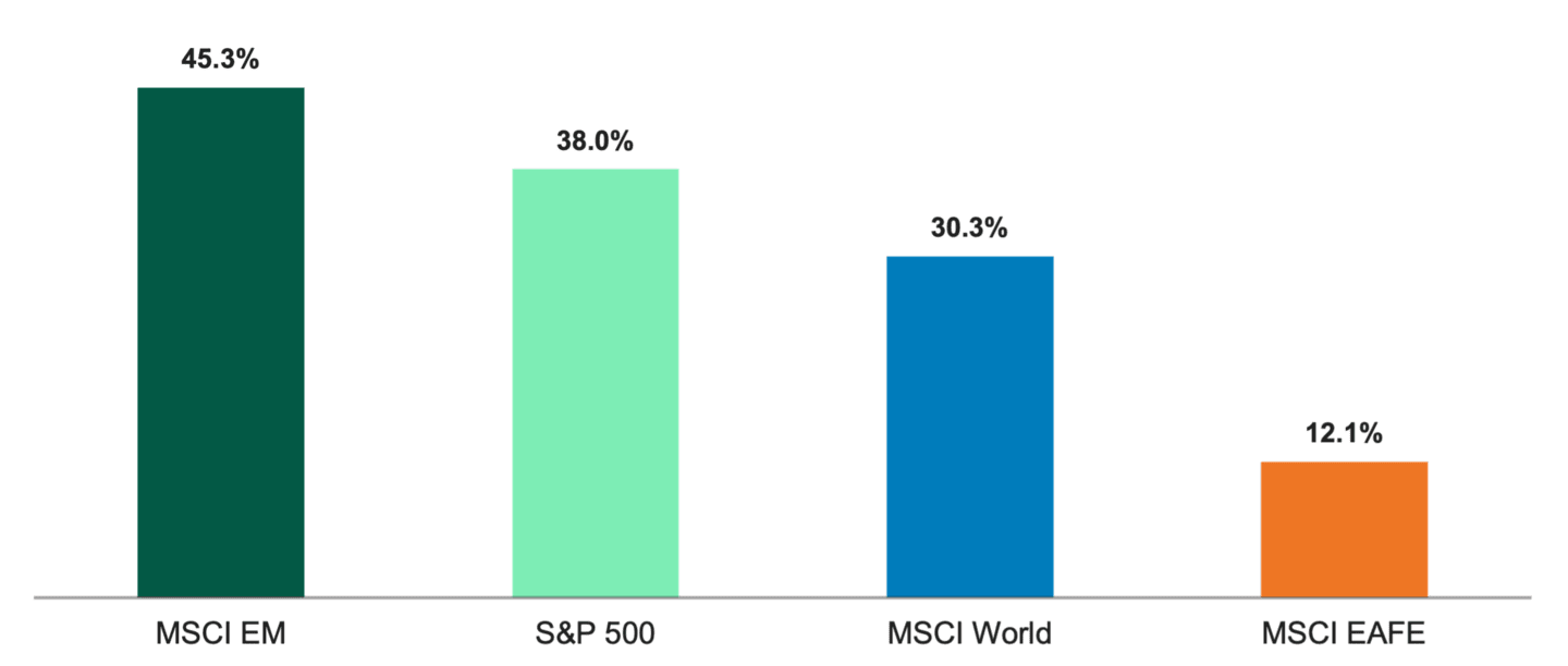 Bar chart comparing IT sector weights across major market indices as of June 2026. EM have the highest technology weighting at 45.3%, followed by the S&P 500 at 38%, MSCI World at 30.3% and MSCI EAFE at 12.1%.