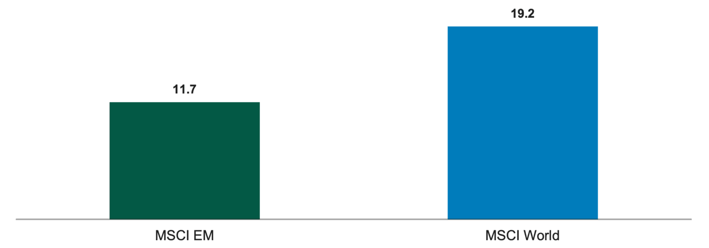 Bar chart comparing forward P/E ratios of MSCI EM (11.7) and MSCI World (19.2) indices as of June 2026.