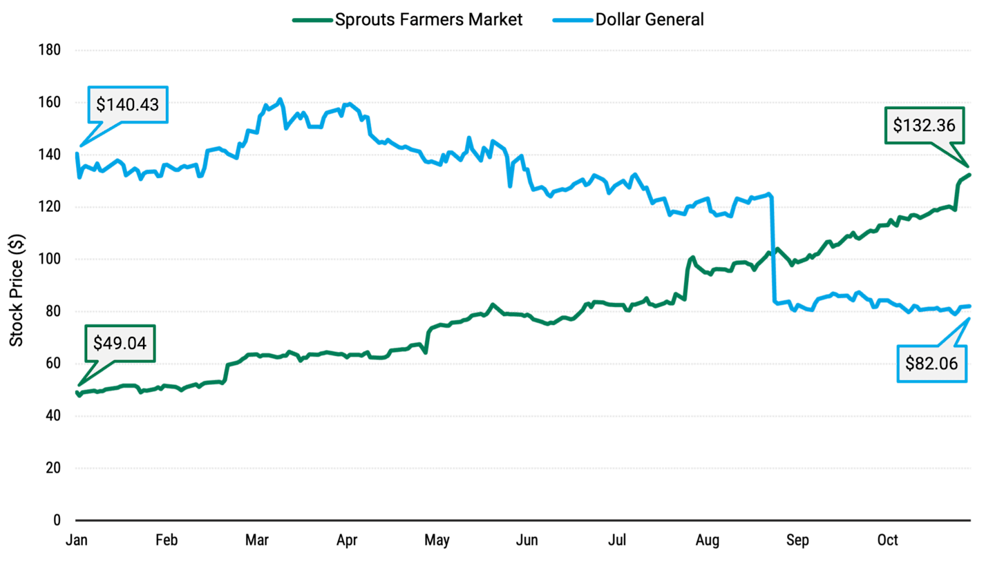 Line chart showing Sprouts Farmers Market stock growth vs Dollar General decline, illustrating consumer spending trends among high- and low-income shoppers.