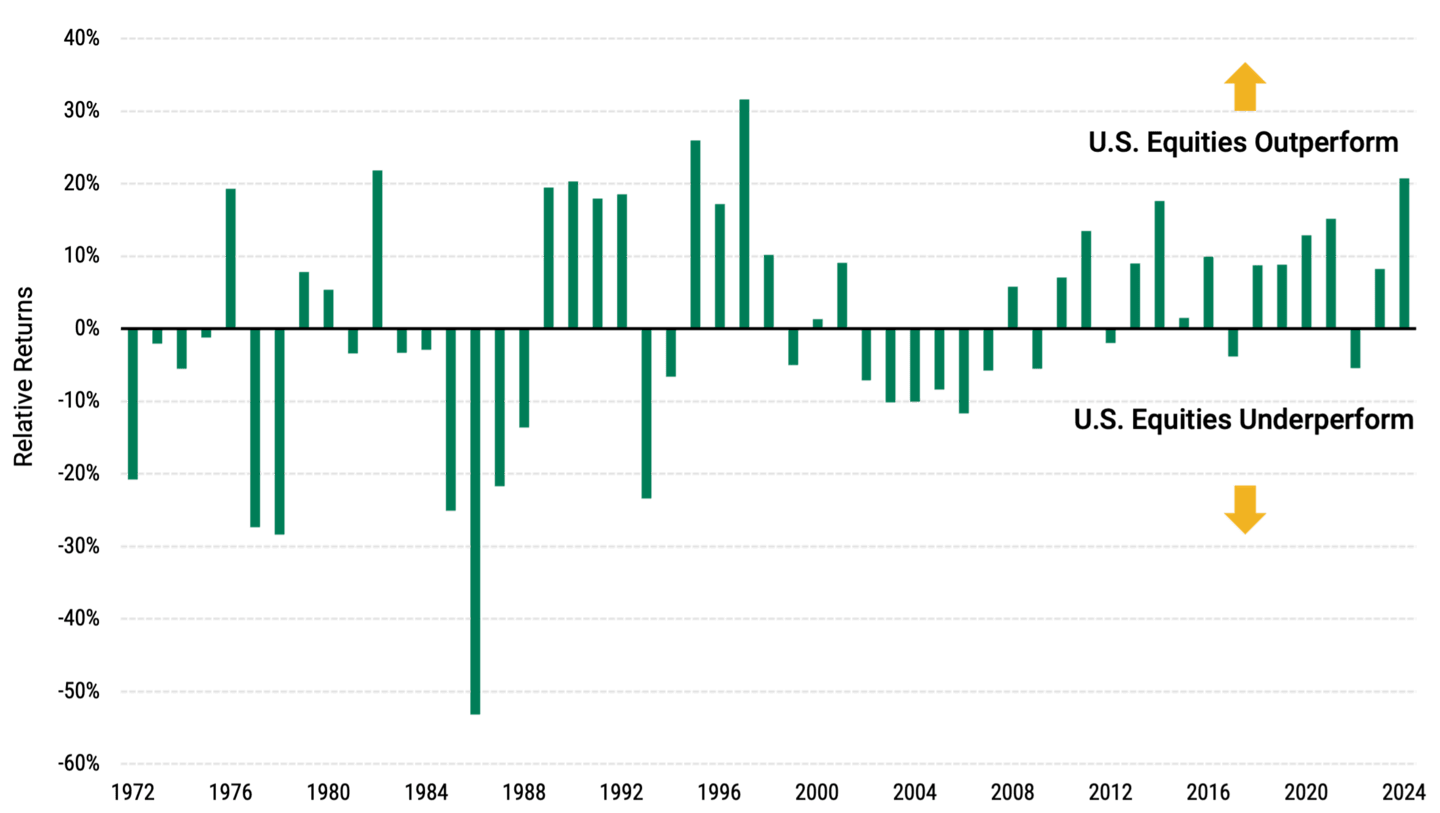 Graph showing market leadership shifts between U.S. and non-U.S. equities from 1971 to 2024. Highlights cyclical trends and periods of dominant performance for each market.