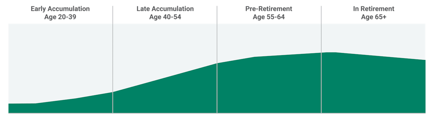 Investor Life Cycle Graph: Early Accumulation, age 20-39; Late Accumulation, age 40-54; Pre-Retirement, age 55-64; In Retirement, age 65+. 