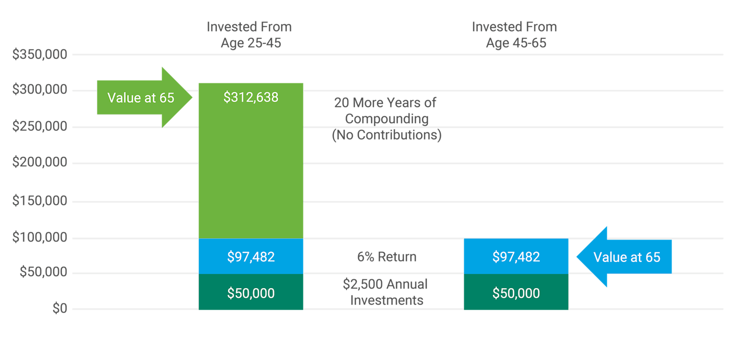 The Benefits of Starting Early, Hypothetical Example. 