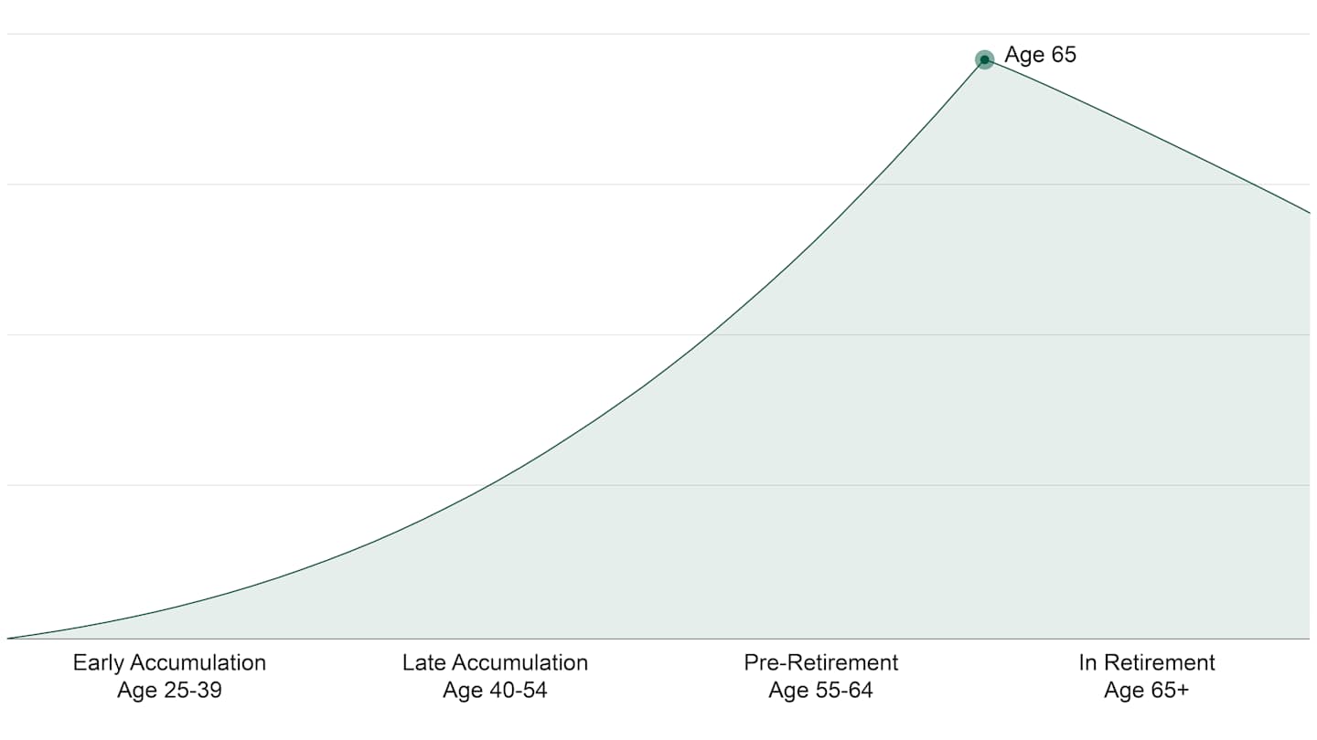 Investor Life Cycle Graph: Early Accumulation, age 20–39; Late Accumulation, age 40–54; Pre-Retirement, age 55–64; In Retirement, age 65+.