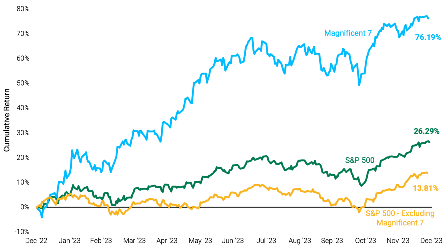 Magnificent 7 chart comparing the cumulative returns of the Magnificent 7 stocks to the S&P 500 Index and the S&P 500 excluding the Magnificent 7 tech companies.