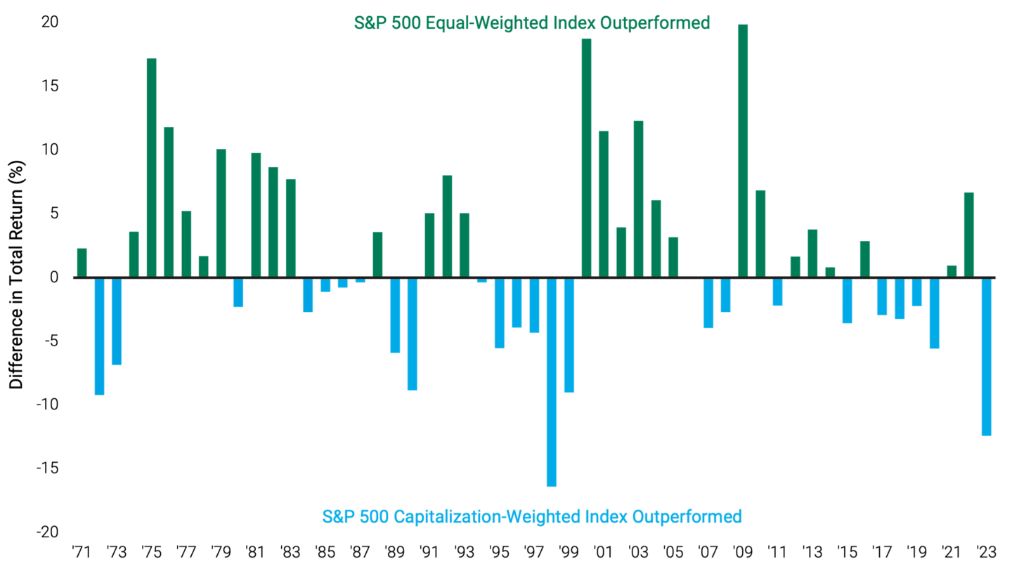 Bar chart showing the difference in Total Return between the S&P 500 Equal-Weighted Index and the S&P 500 Capitalization-Weighted Index from 1971 through 2023. Cap Weighted Index outperformed in 2023.