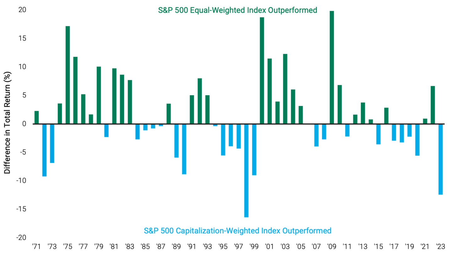 Bar chart showing the difference in Total Return between the S&P 500 Equal-Weighted Index and the S&P 500 Capitalization-Weighted Index from 1971 through 2023. Cap Weighted Index outperformed in 2023.