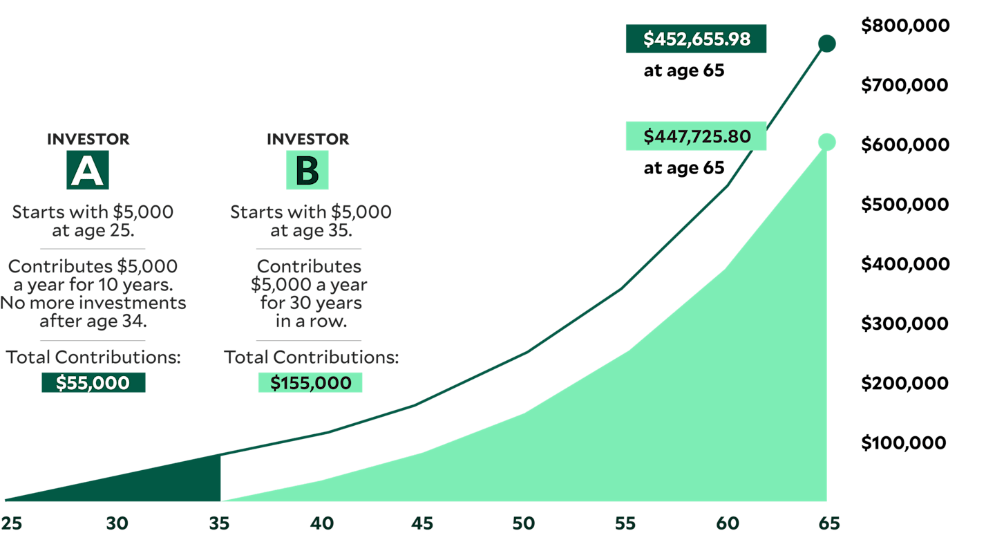 Investor A starts with $5k at age 25, adds $5k yearly, stops contributing at age 34. At age 65, total contributions $55k, balance $452,655.98. Investor B starts with $5k at age 35, adds $5k yearly. At age 65, total contributions $155k, balance $447,726.