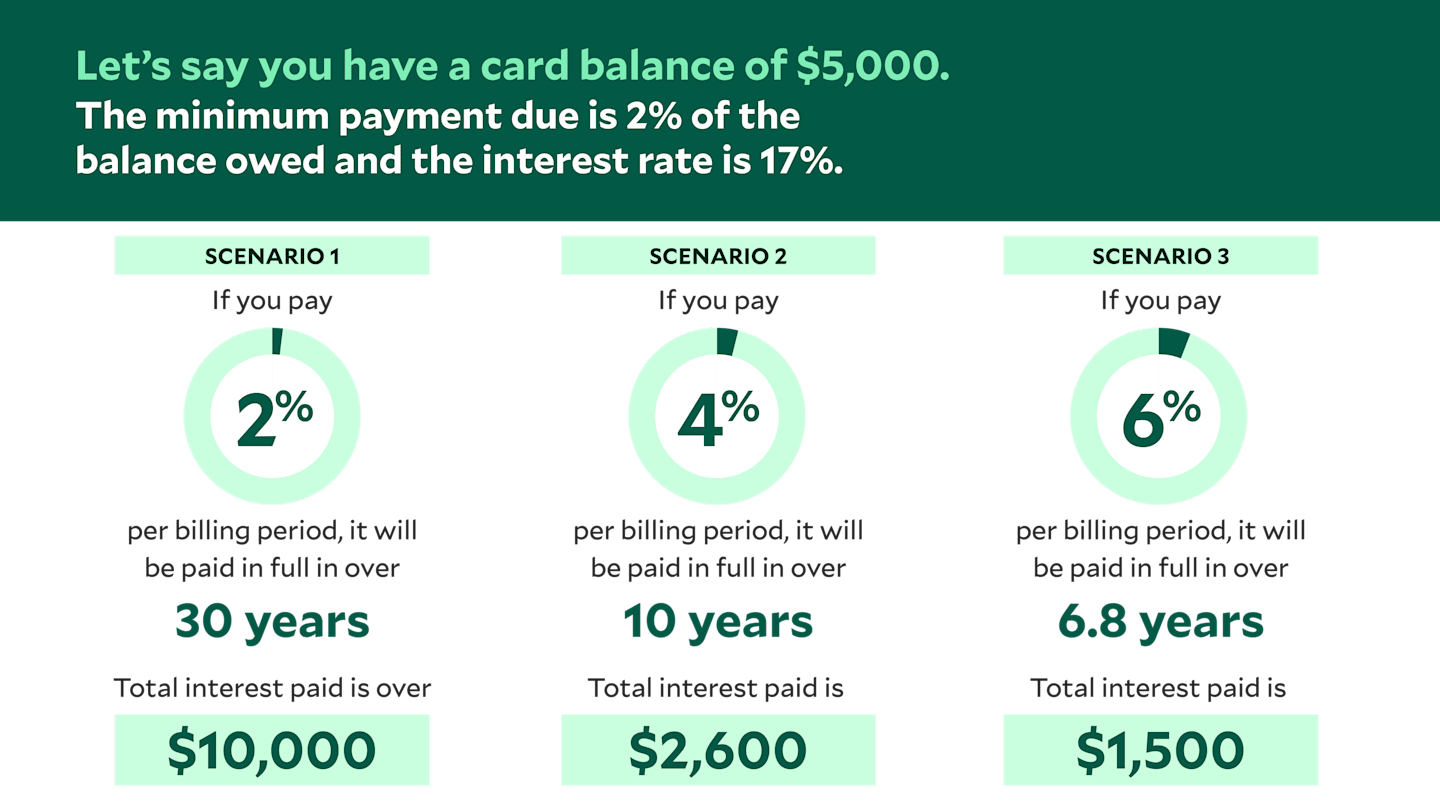 Shows years to pay off and total interest paid making payments on a $5,000 debt charging 17% interest. Paying 2% of balance takes 30 years and $10,000. Paying 4% takes 10 years and $2,600. Paying 6% takes 6.8 years and $1,500.