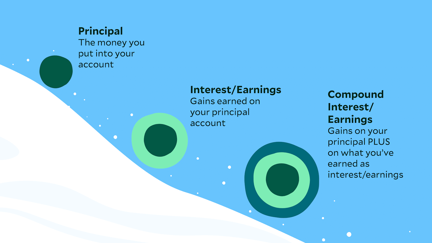 Graphic showing compounding as a downhill-rolling snowball. At top of slope is a circle labeled principal. It becomes a larger second circle with a layer of interest and earnings. Largest third circle shows a layer from compounded interest and earnings.
