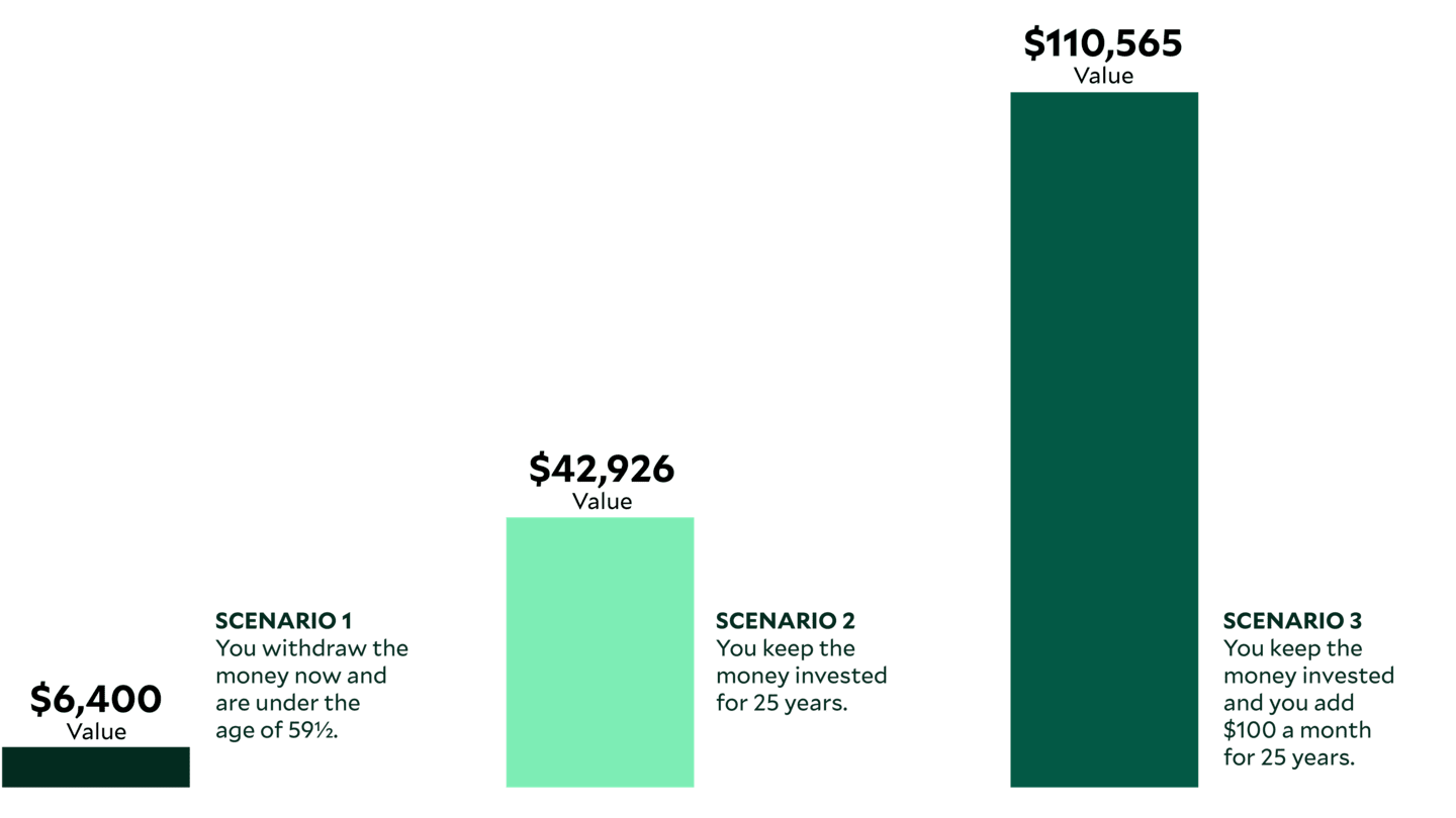 3 examples of ending values with a $10k retirement account balance. 1: All money withdrawn when under age 59½, $6,400. 2: Stays invested for 25 years, withdrawn at age 65, $42,926. 3: Stays invested for 25 years and $100 added monthly, $110,565 at age 65.