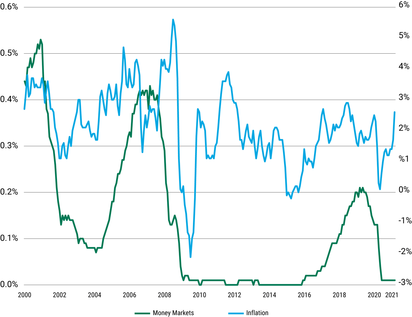 Historical Returns of Money Markets vs Inflation