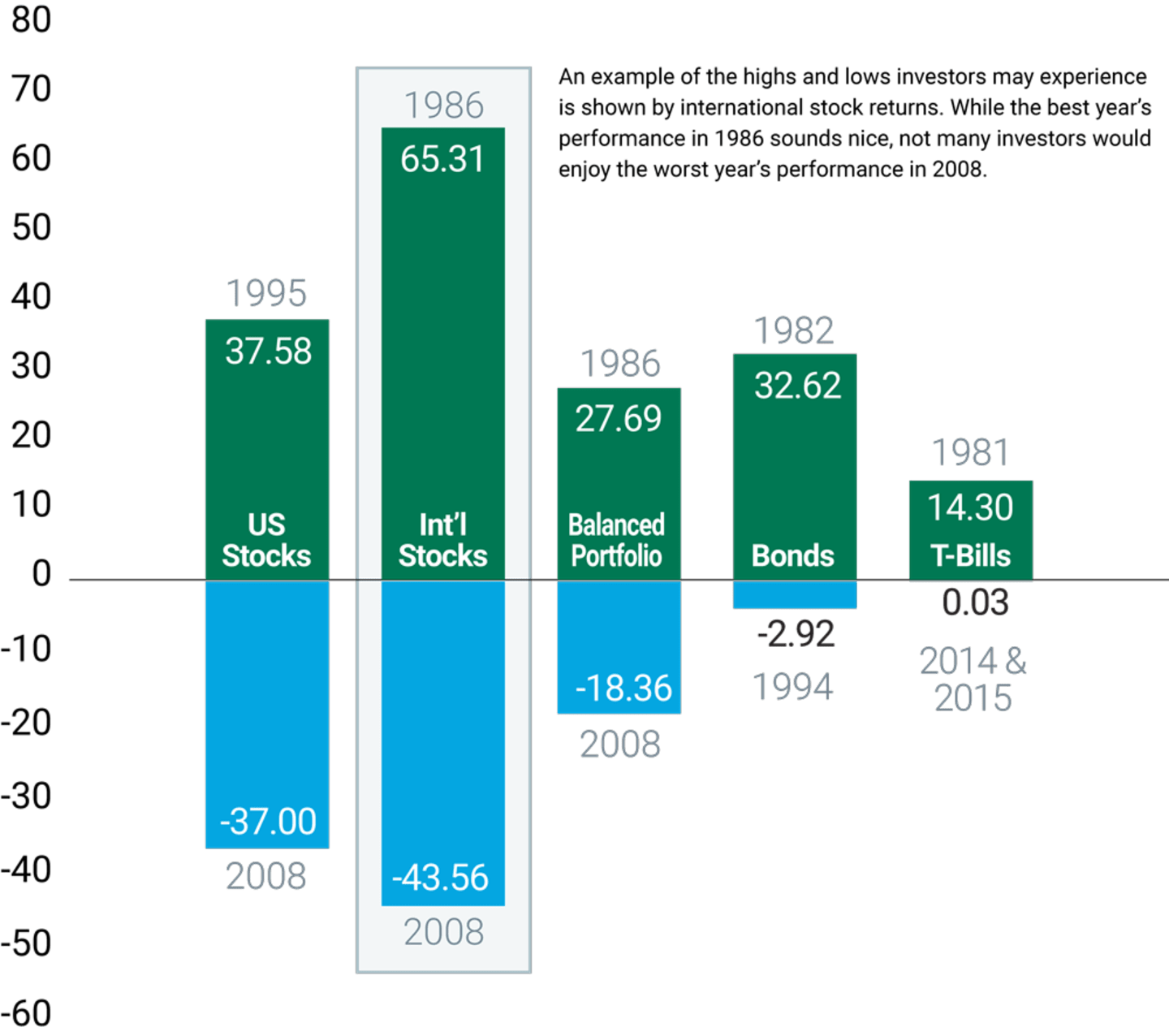 International Stock Returns Since 1986